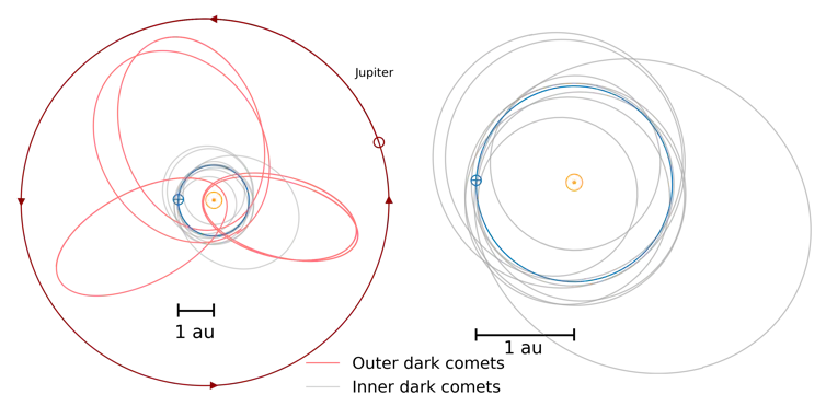 A diagram showing the paths of dark comets orbiting Jupiter. Outer comets have longer elliptical orbits while inner comets stay closer to Jupiter.