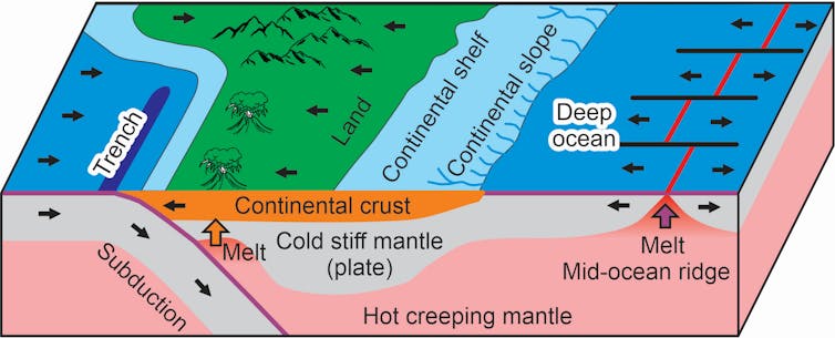 This graphic shows how tectonic plates move.