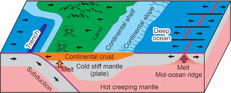 This graphic shows how tectonic plates move.