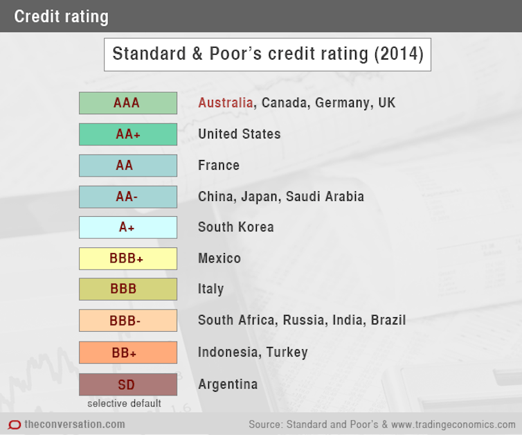 S p rating