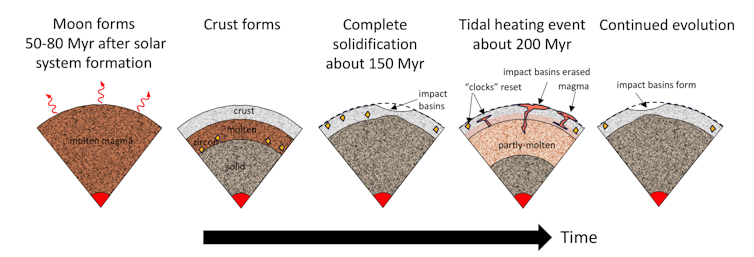 A diagram showing the Moon's interior from molten to forming a crust, to solidifying, with a tidal heating event with made the interior partly molten again.