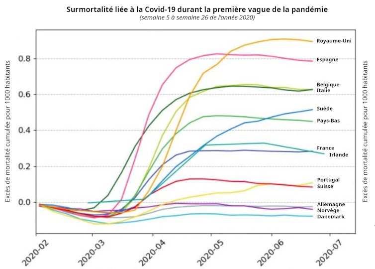 Courbes représentant la surmortalité cumulée normalisée selon l’âge et le sexe dans 13 pays d’Europe occidentale, du 27 janvier 2020 au 28 juin 2020 (souche historique du coronavirus SARS-CoV-2)