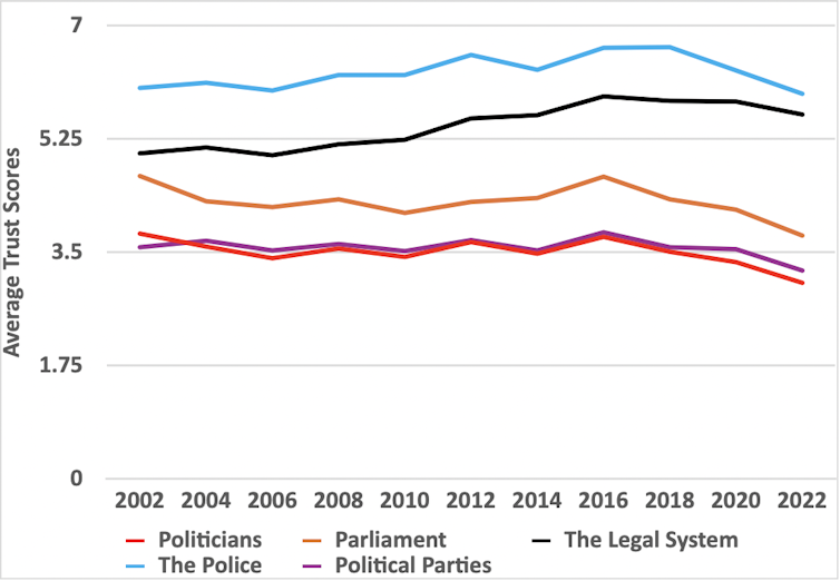 A chart showing that trust in British institutions dipped significantly after 2016.