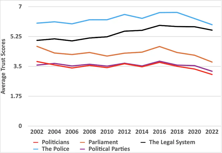 A chart showing that trust in British institutions dipped significantly after 2016.