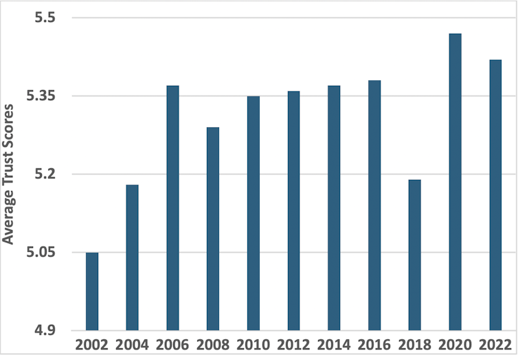 A chart showing the ups and downs of British people's trust in each other over 20 years.