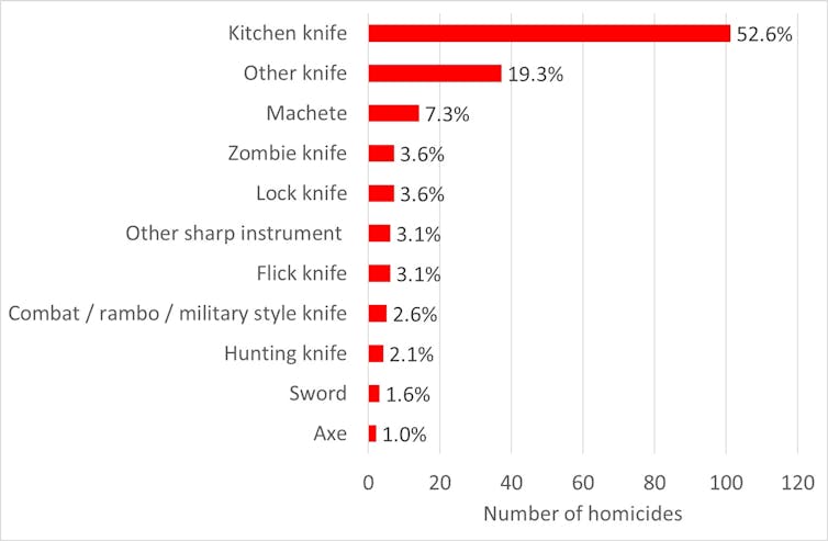 Um gráfico de barras mostrando facas de cozinha era de longe a arma mais popular usada em homicídios.