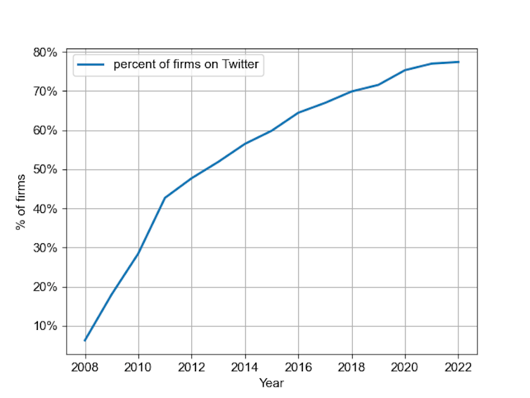 A line graph showing Twitter usage by Canadian companies from 2008 to 2022