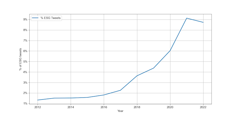 A line graph showing the percentage of ESG-related tweets from 2012 to 2022