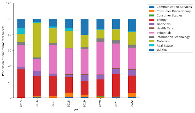 A bar graph showing the proportion of environmental-related tweets by industry sectors from 2015 to 2022