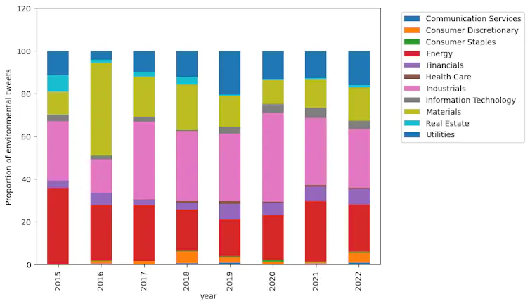 A bar graph showing the proportion of environmental-related tweets by industry sectors from 2015 to 2022