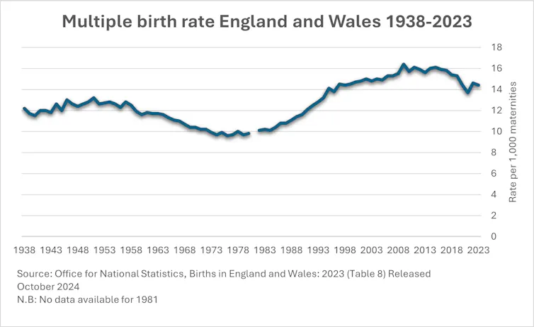 A graph depicting birth rate trends from 1938-2023.
