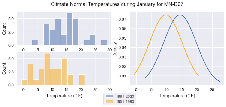 Charts show temperatures shifting about 4 degrees Fahrenheit when comparing the 1951-1980 average to the 1991-2020 average, considered the current 'normal.'