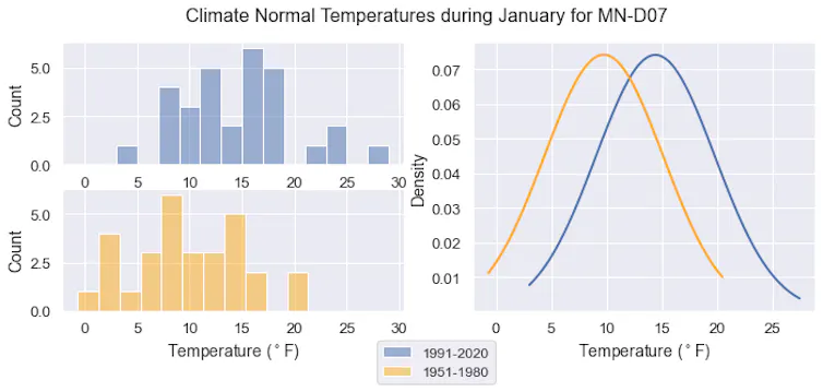 Charts show temperatures shifting about 4 degrees Fahrenheit when comparing the 1951-1980 average to the 1991-2020 average, considered the current 'normal.'