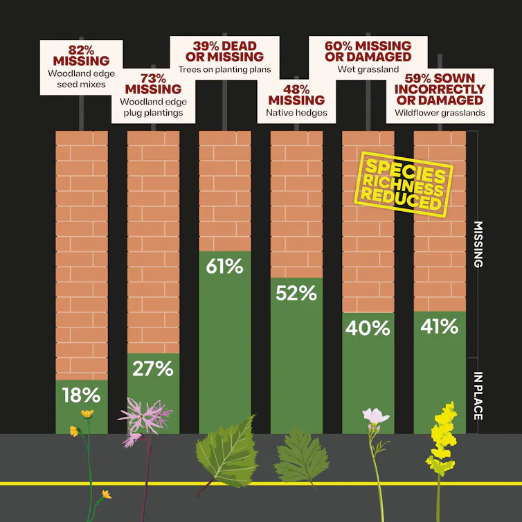 graphic showing lost plants in housing development sites