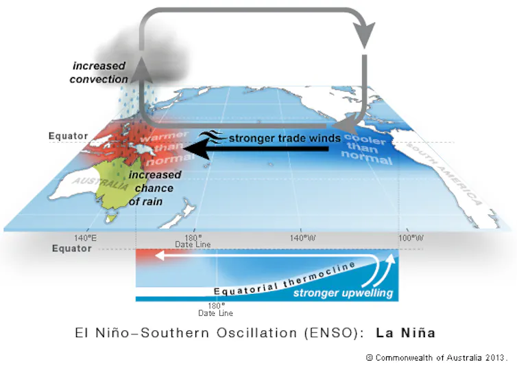 Infographic explaining La Niña, showing the accumulation of warm water, cloud and rainfall north of Australia