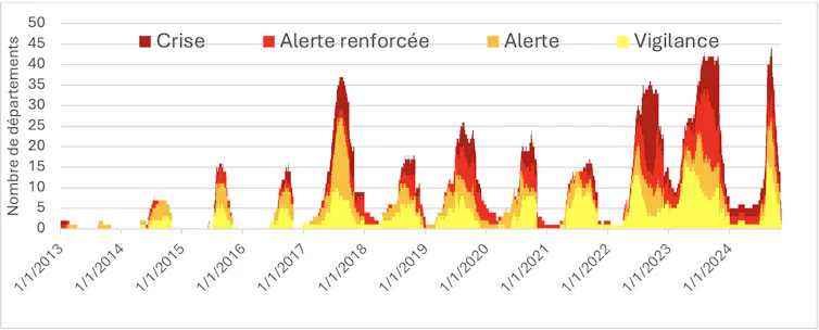 Variation journalière du nombre de départements soumis à restriction sur les eaux souterraines entre 2013 et 2024.