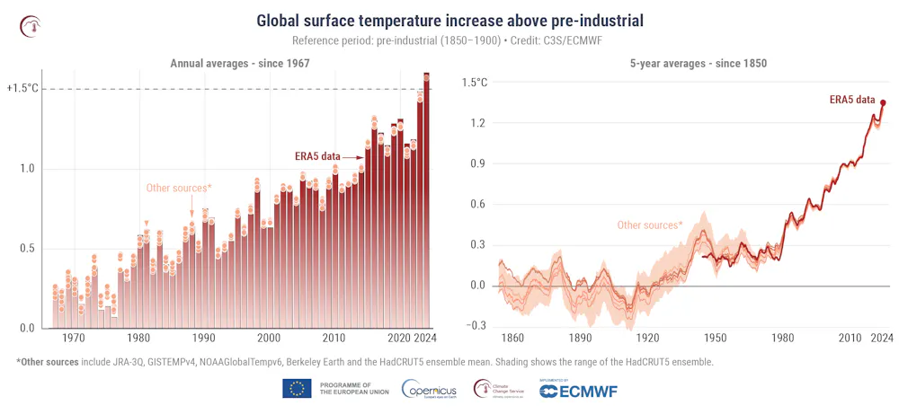 Temperature Is Rising Global temperatures passed critical 1.5°C milestone for the first time ...
