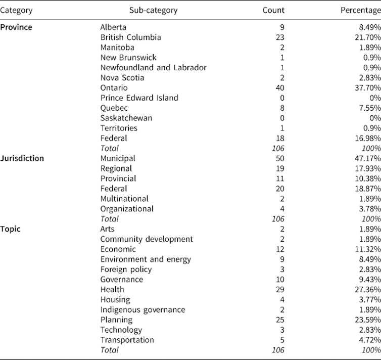 A list of democratic innovations in Canada.