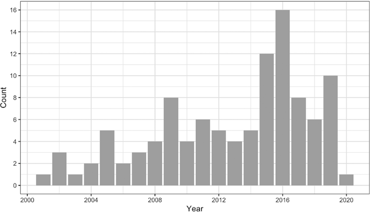 A diagram showing the frequency of democratic innovations in Canada.