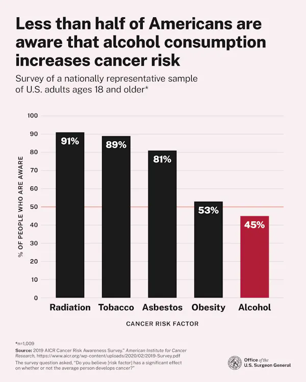 Un diagrama que muestra que la mayoría de los estadounidenses no saben que el alcohol aumenta el riesgo de cáncer.