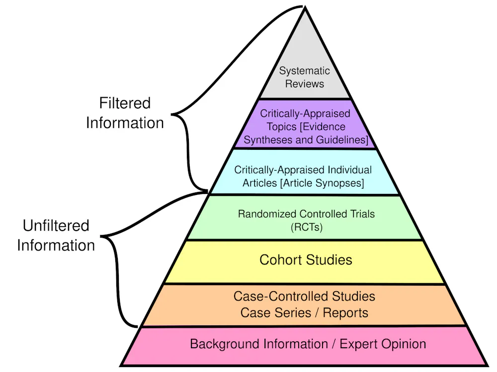 Introduction Research Report Study Pyramid From anecdotes to AI tools, how doctors make medical decisions is ...