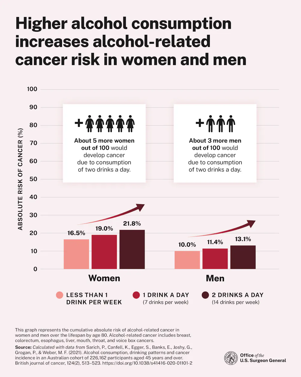 These Are The Key Takeaways in The New US Alcohol-Cancer Guidelines ...