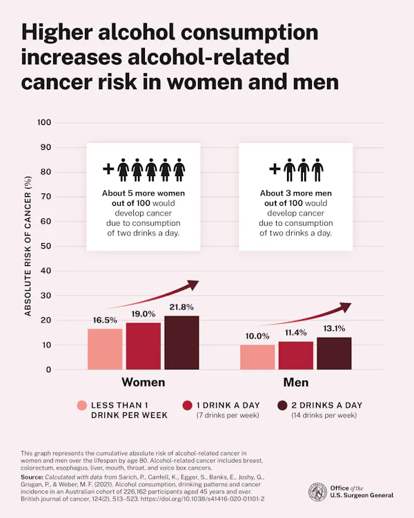 Un diagrama que muestra cómo un mayor consumo de alcohol aumenta el riesgo de cáncer.
