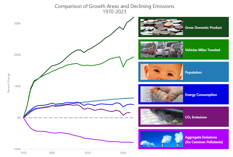 Graph showing dramatic declines in pollution from vehicles, engines, and fuels since 1970, while the U.S. economy expanded and people traveled more miles in vehicles.