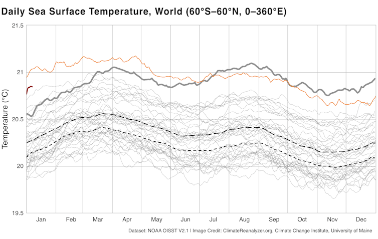 A chart shows ocean temperatures in 2023 and 2024 well above all other years since records began, and 2025 is also starting high.