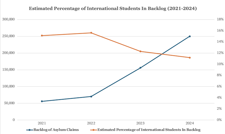 A chart showing two lines. One representing international students in the backlog on a downward tragectory, another representing total asylum claims on the upward trajectory.