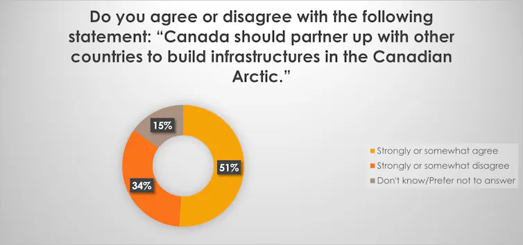 A graphic shows the answer to the survey question about other countries helping Canada build Arctic infrastructure