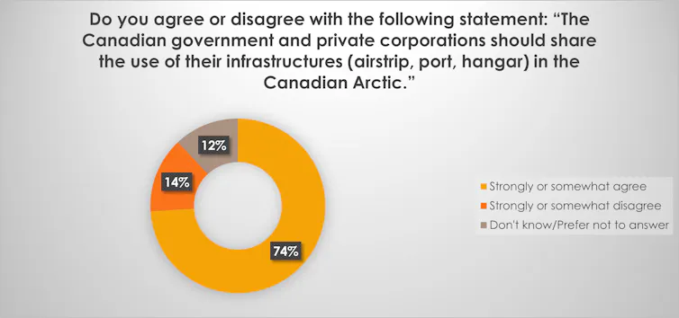 A graphic shows the answer to the survey question about whether private companies should help Canada build Arctic infrastructure
