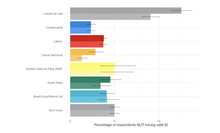 A chart showing that Conservative voters were the most likely to have the right ID to vote in 2024.