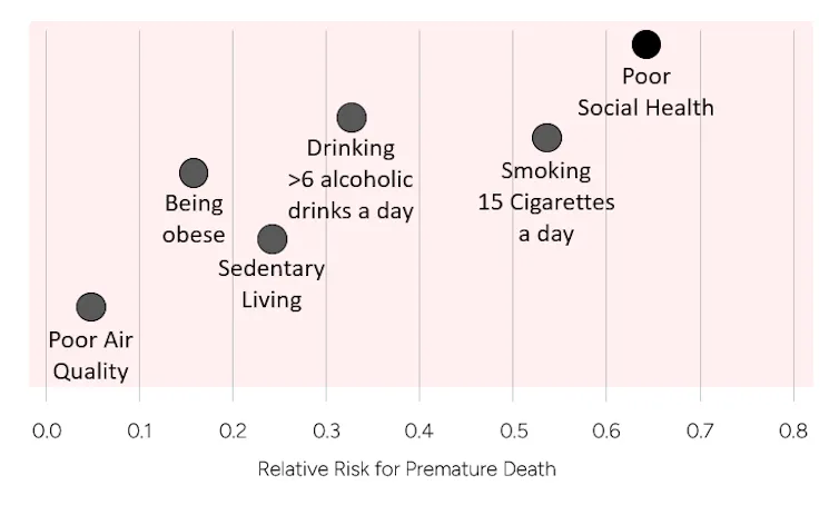 A graph showing relative mortality risks associated with health risks such as poor diet, smoking and poor social connection