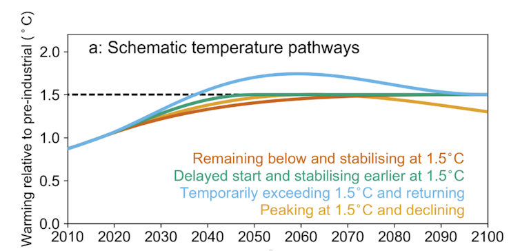 Gráfico mostra 4 trajetórias possíveis das trajetórias de temperatura até 2100, algumas mantendo a temperatura abaixo do aumento de 1,5°C, outras ultrapassando esse limite e depois estabilizando