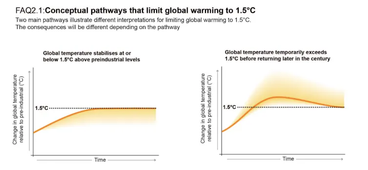 Dois gráficos mostram diferentes trajetórias para se limitar o aumento da temperatura global. Num deles a temperatura se estabiliza em 1,5°C ou menos. No outro ele ultrapassa esse limite antes de atingir 1,5°C.