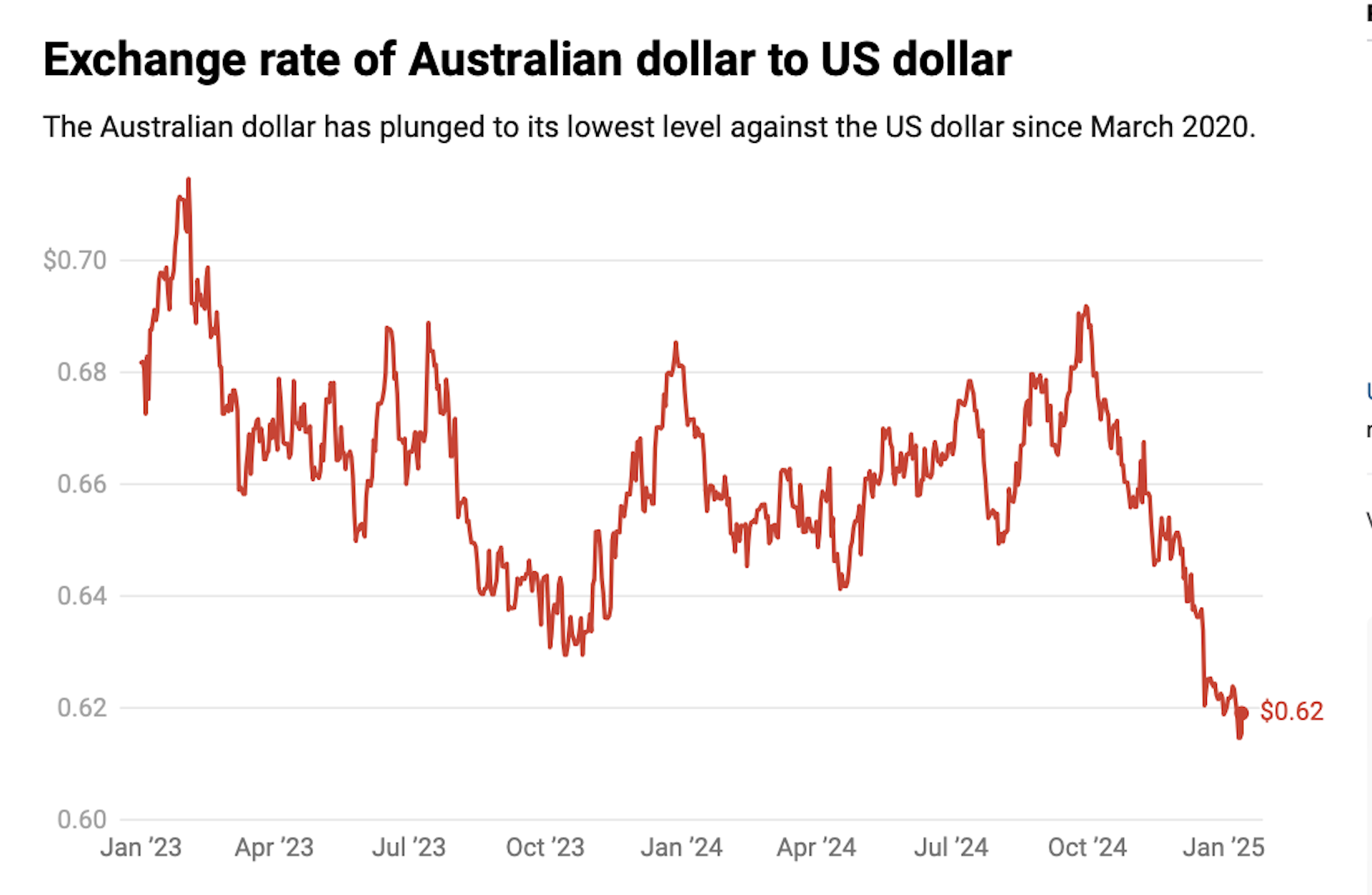 A line chart shows the exchange rate of the Australian dollar to the US dollar