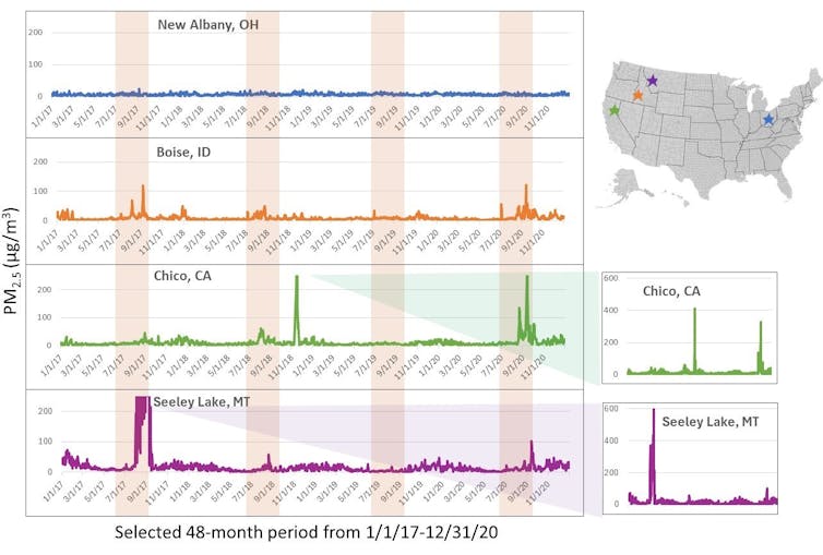 A chart shows concentrations of PM2.5 with spikes during wildfires.