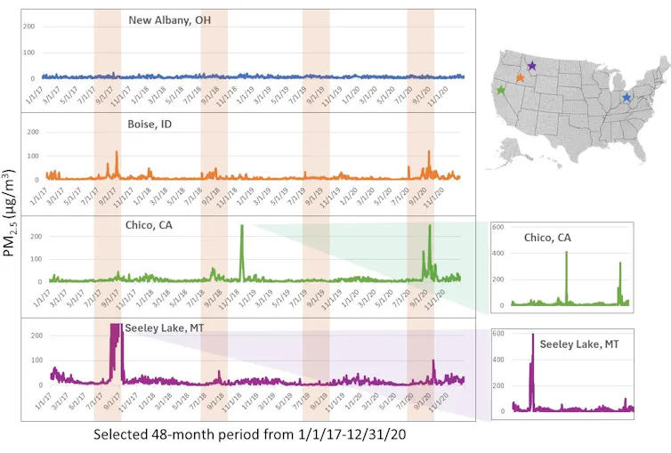 A chart shows concentrations of PM2.5 with spikes during wildfires.