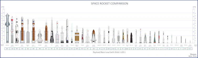 A comparison of rocket sizes, with SpaceX's Starship as the tallest and Astra Rocket.