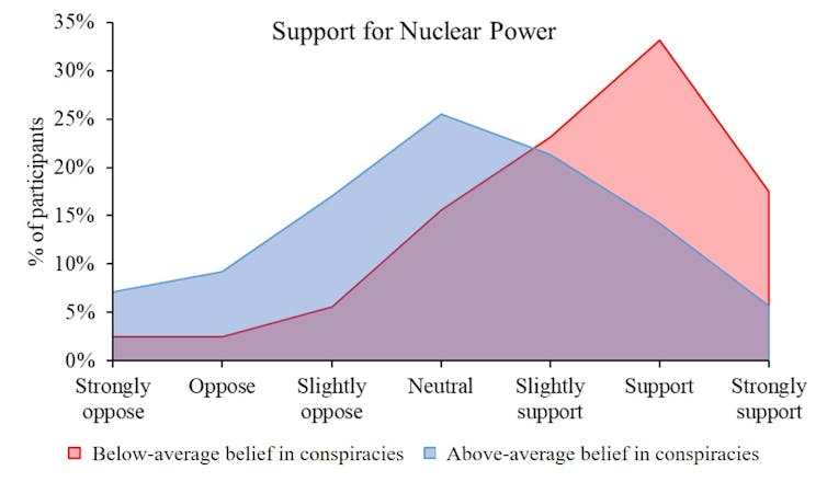 A graph showing that nuclear power support is highest among people with below-average beliefs in conspiracy theories