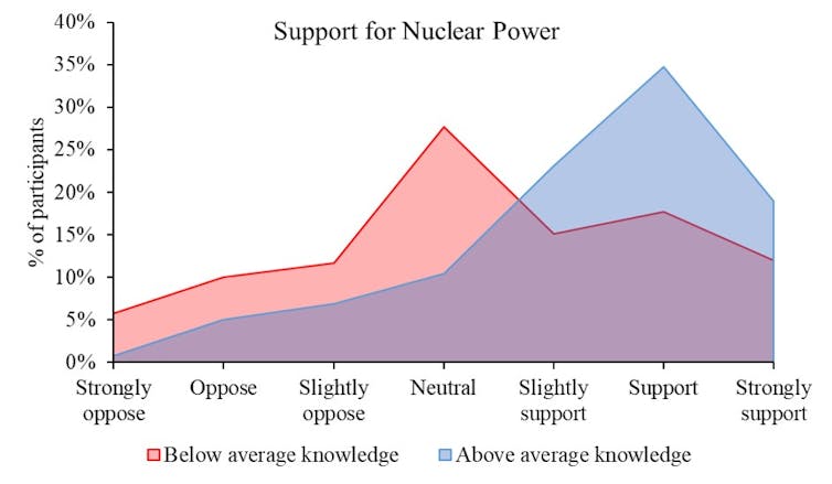 A graph showing that people with high levels of scientific knowledge are more supportive of nuclear power