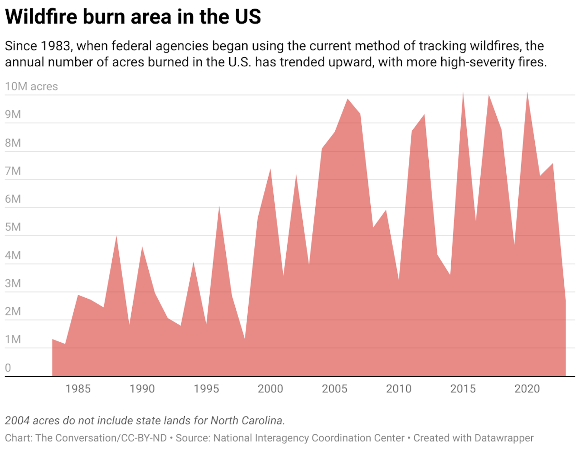 Since 1983, when federal agencies began using the current method of tracking wildfires, the annual number of acres burned in the U.S. has trended upward, with more high-severity fires.