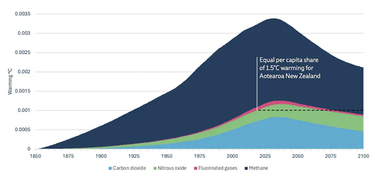 This graph shows the warming from emissions from New Zealand (1850–2100) under the current 2050 target and share of 1.5°C warming from 2024.