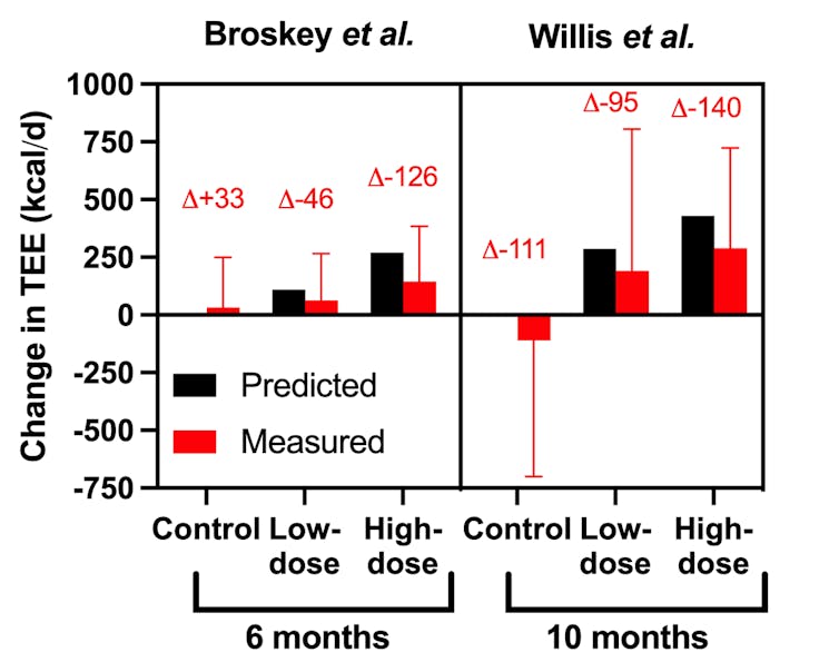 A chart depicting the predicted and measured changes in total energy expenditure from two randomised controlled trials of increasing exercise on total energy expenditure.