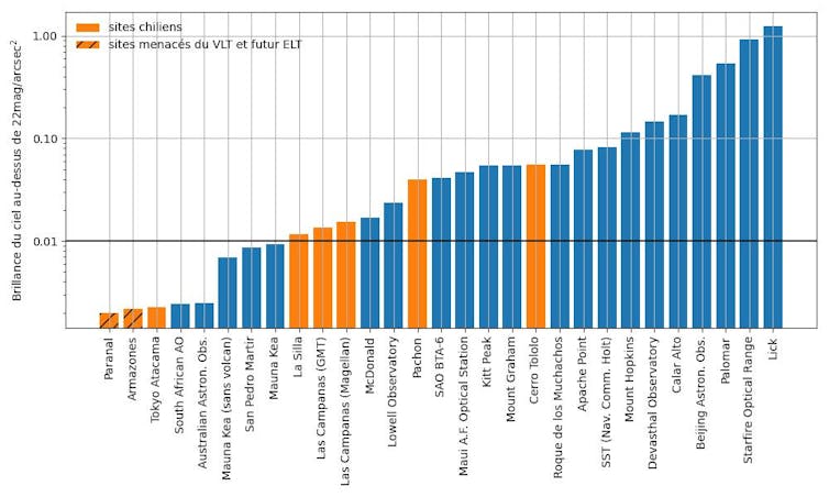 The best telescopes on this planet threatened an business venture 2 A histogram that comparing purple sky above the great astronomical observatory in the world