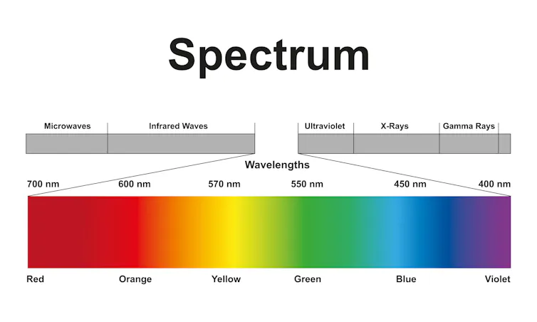 Graphic of the electromagnetic spectrum, breaking out visible light ranges by wavelength