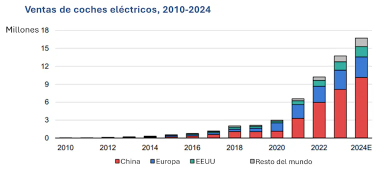 Ventas de coches eléctricos desde 2010 hasta 2024 por región geográfica.