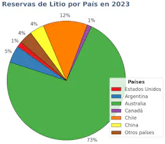 Reservas de litio puro por país en 2023.