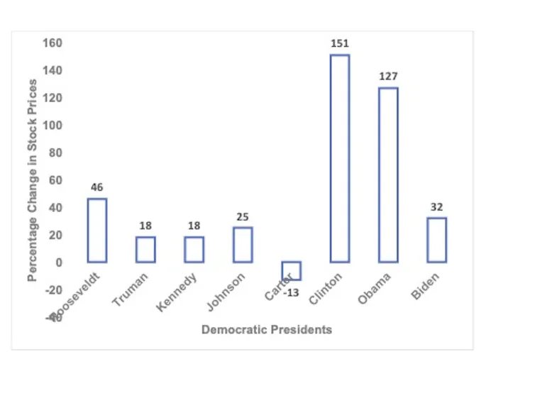 Data showing stock market prices by president.